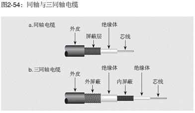 宽带同轴电缆组成